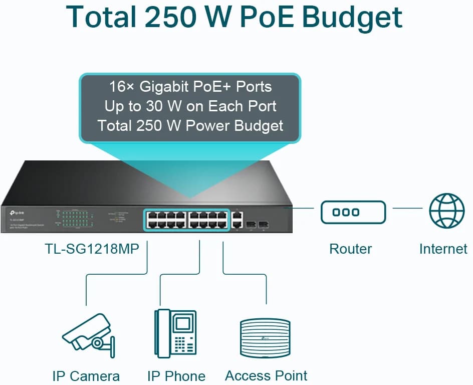 TP-LINK TL-SG1218MP SWITCH DE 18 PUERTOS GIGABIT EASY SMART CON 16 PUERTOS POE+ 2 PUERTOS 10/100/1000 + 2 PUERTOS SFP